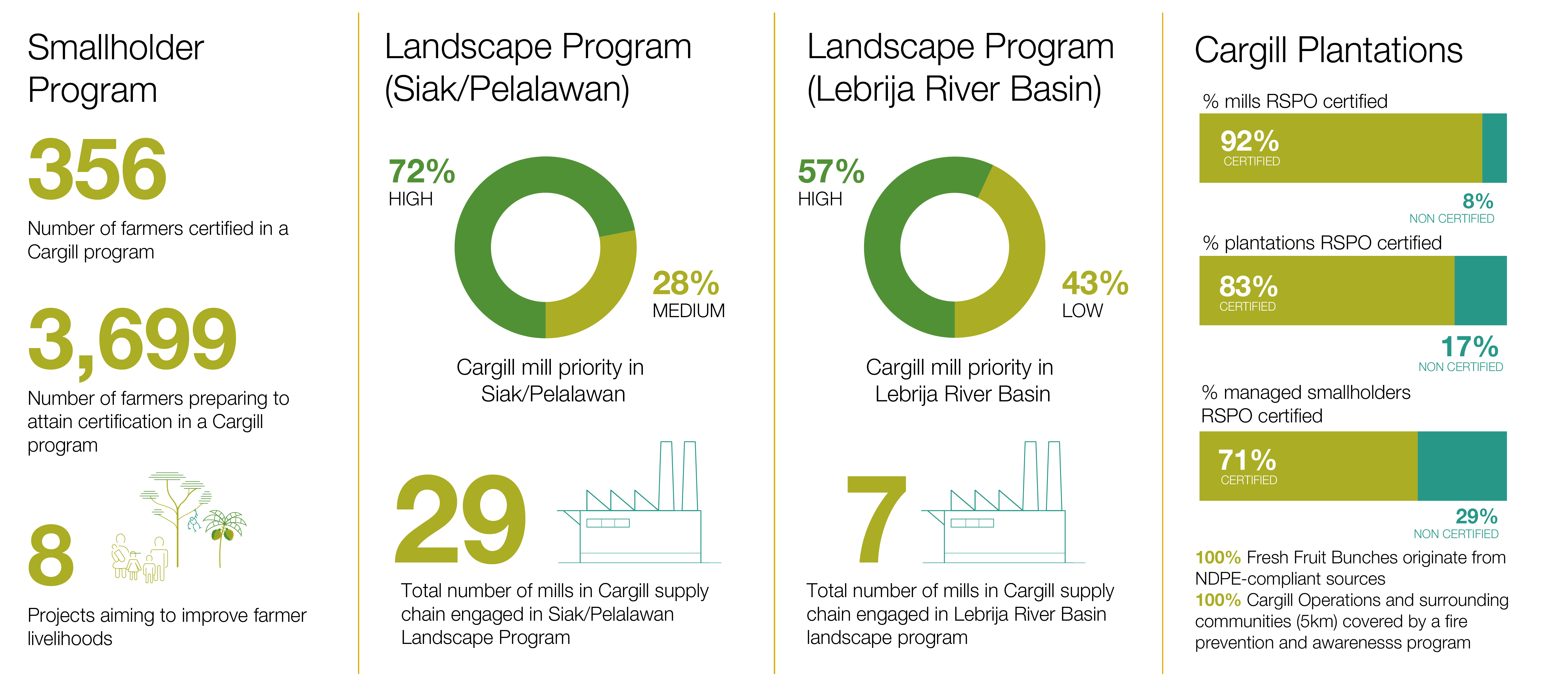 Sustainability Performance Cargill