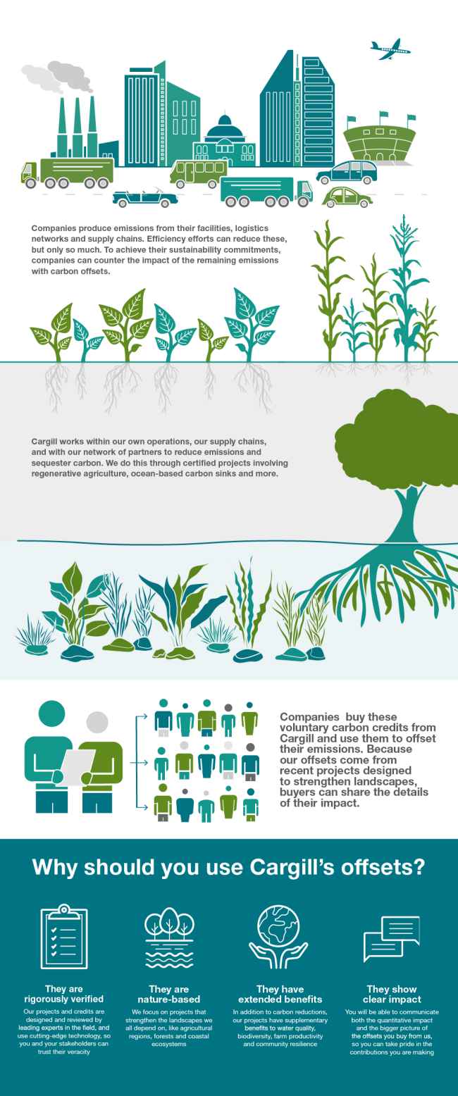 Understanding carbon offsets Cargill
