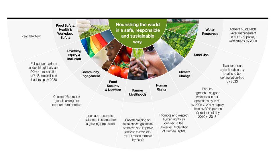 Sustainability and Corporate responsibility at Cargill Cargill
