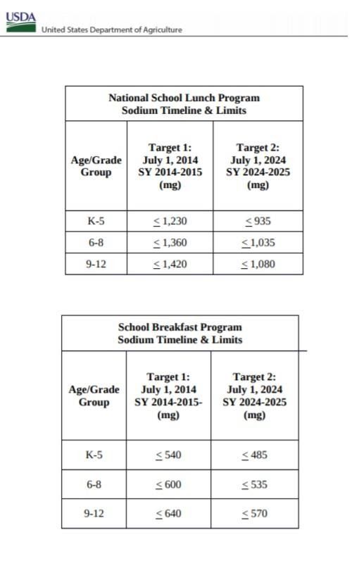 USDA Reduces School Lunch Sodium Limits by 10% – Microsalt