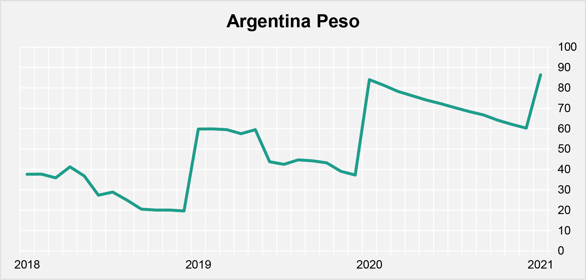 Argentina Peso Graph