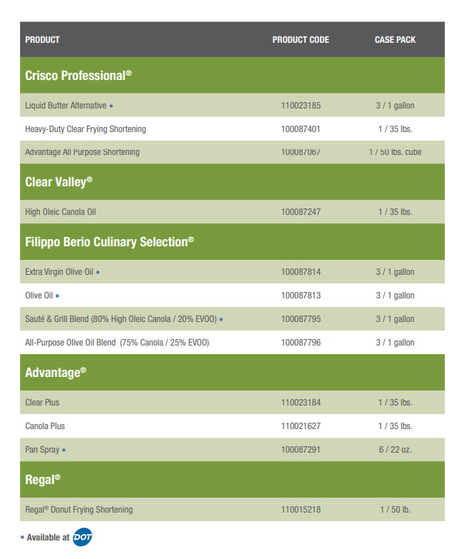List of oil product information