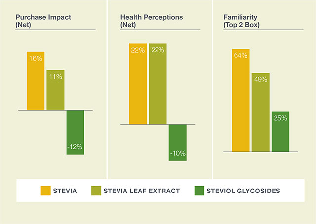 EU Labeling and Legislation for Stevia-based Sweeteners