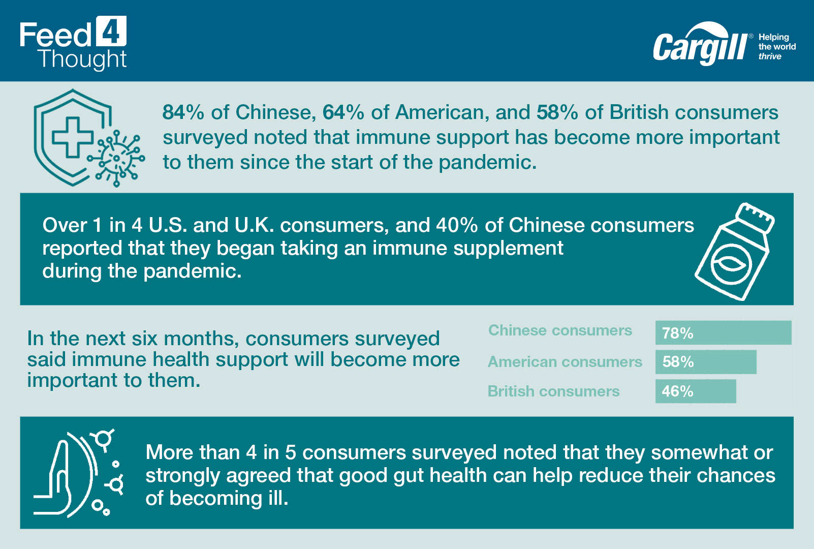  New study-demand for products supporting the immune system increased since pandemic began - infographic