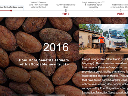 Sustainable Cocoa - Timeline