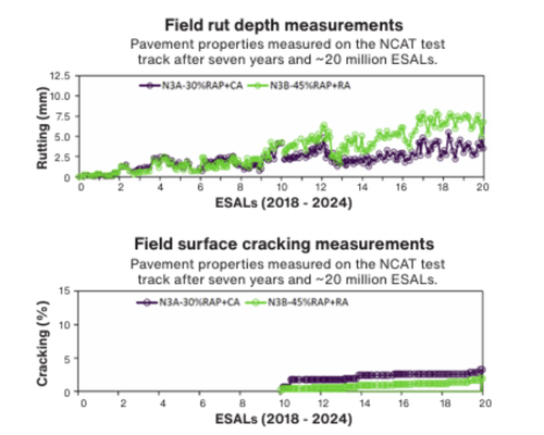 NCAT Test Track Graphs