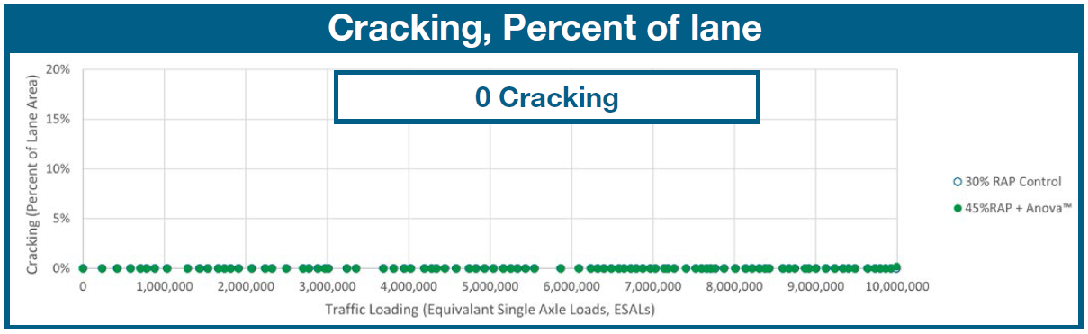 Cracking, percent of lane