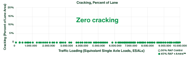 Cracking, percent of lane