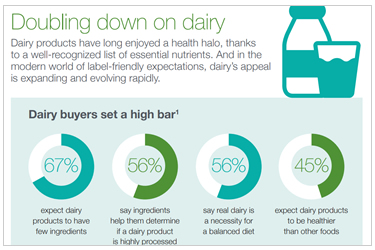 Doubling Down on Dairy Infographic | Cargill Dairy Ingredient Solutions