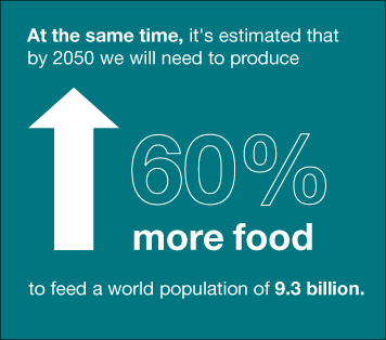 At the same time, it's estimated that by 2050 we will need to produce 60% more food to feed a world population of 9.3 billion image