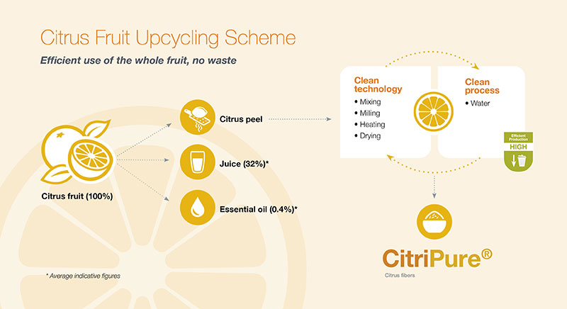 texturizers citripure upcycling scheme