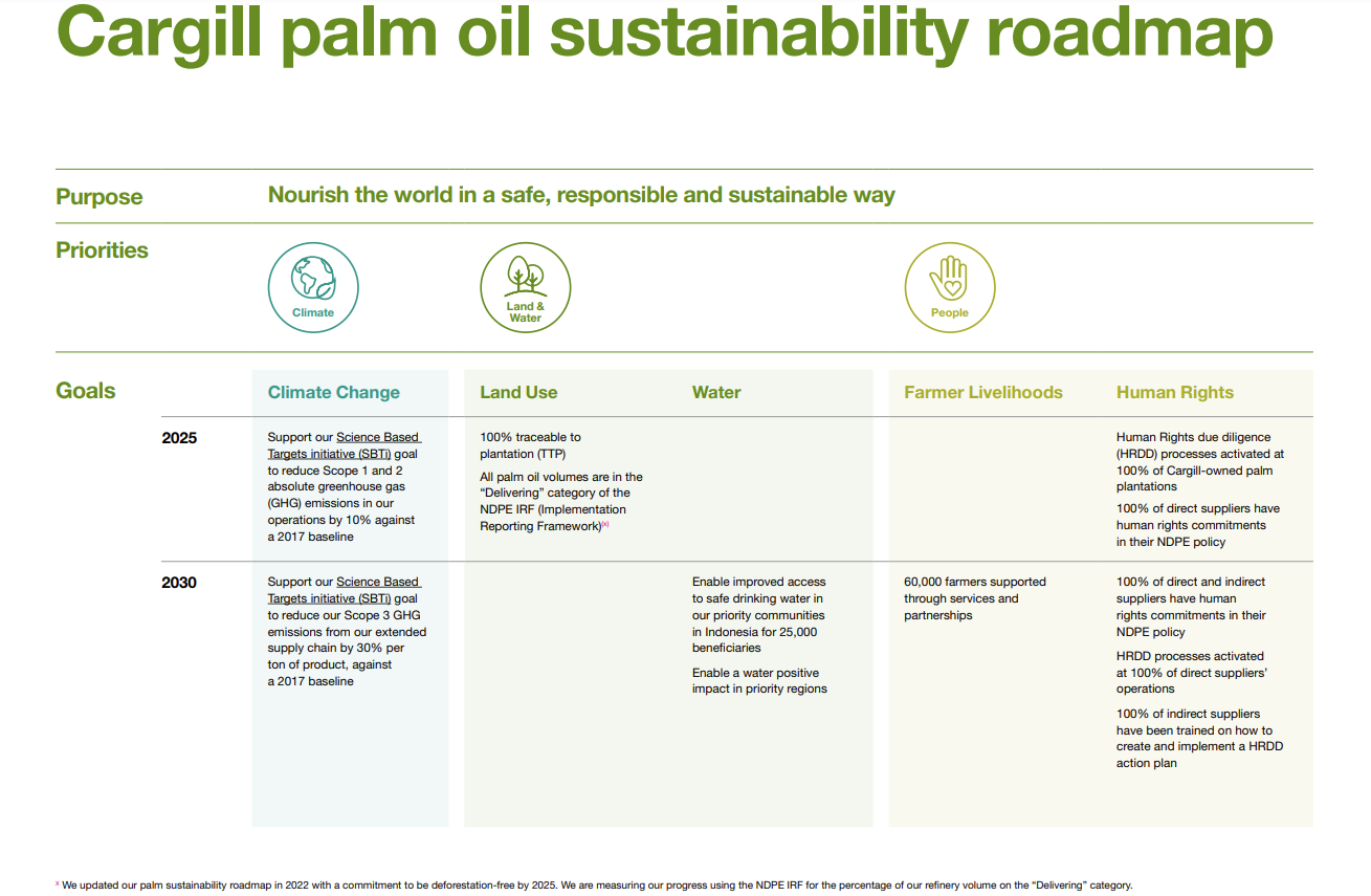 Palm Oil Roadmap Map