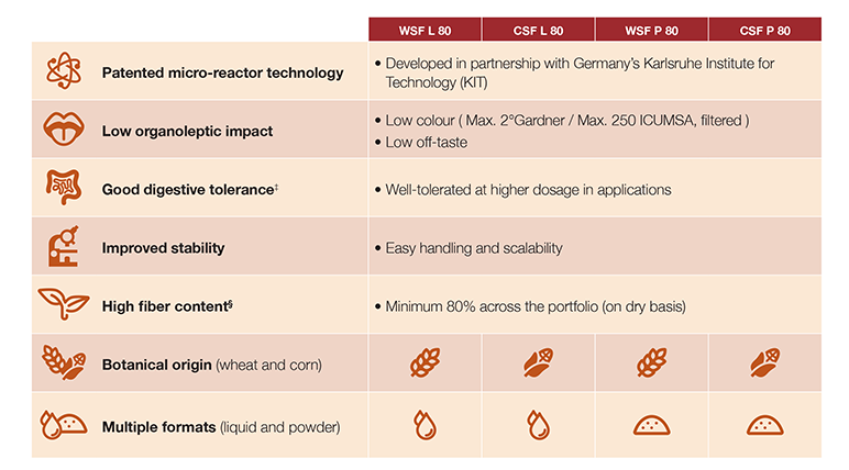 Cargill's Soluble Fiber