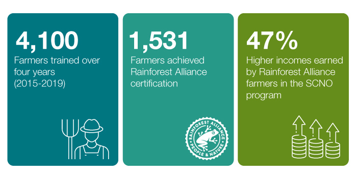 Improving farmer livelihoods - working toward greater sustainability in our coconut oil supply chain