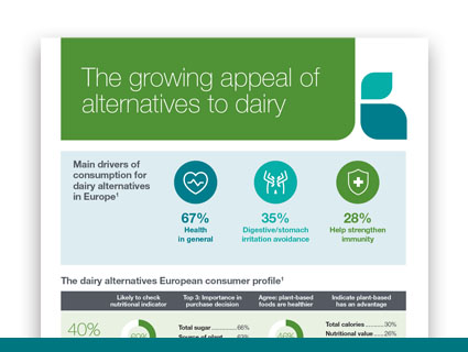 The growing appeal of alternatives to dairy
