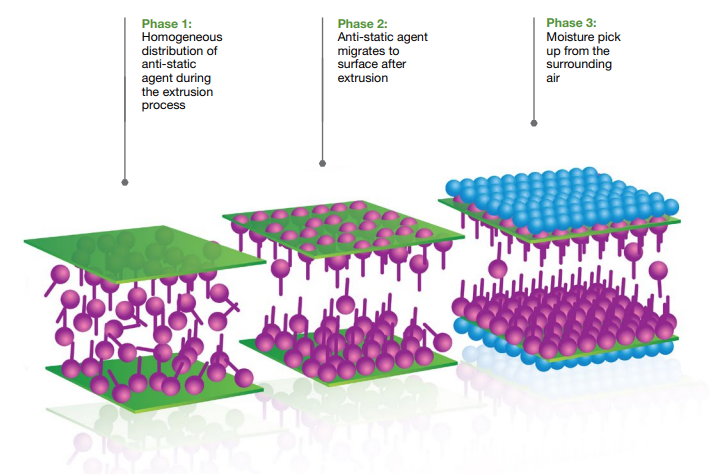 Anti-Static Additives, Polymer Additives