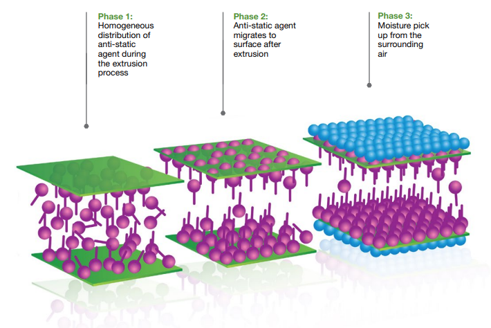 Anti-static agent graphic