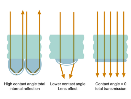 Graphic of anti-fogging additive performance