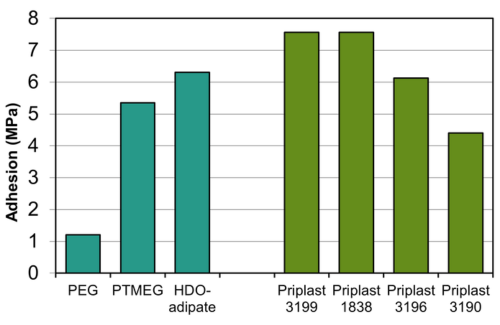 Priplast chart of bonding strength