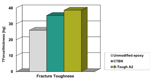 B-Tough impact strength chart