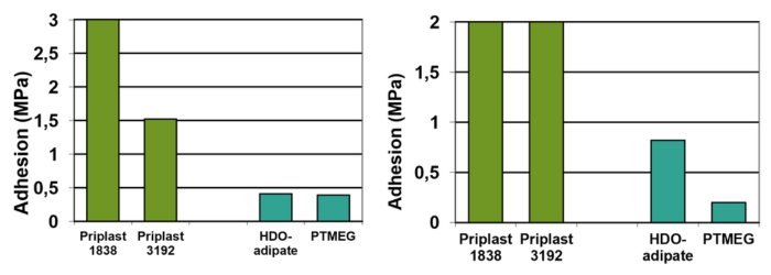 Priplast adhesion to substrates chart