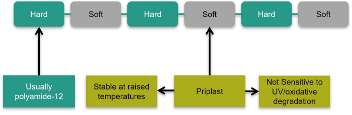 Priplast properties chart