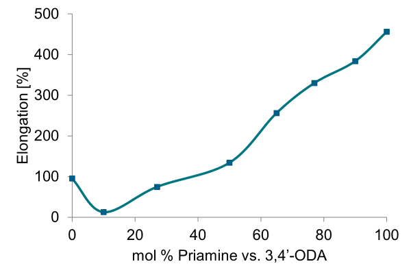 Priamine properties chart
