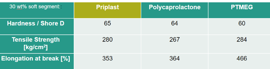 Priplast properties chart