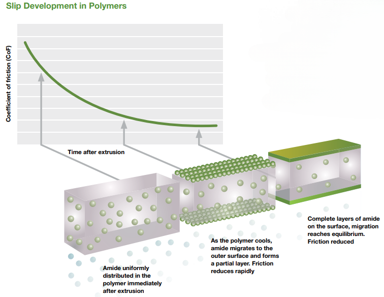 Chart of slip development