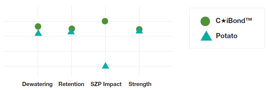 Paper and Board: C* iBond Technical Highlights