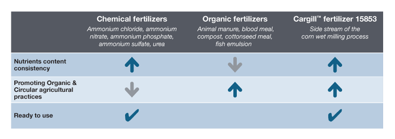 Fertilizers