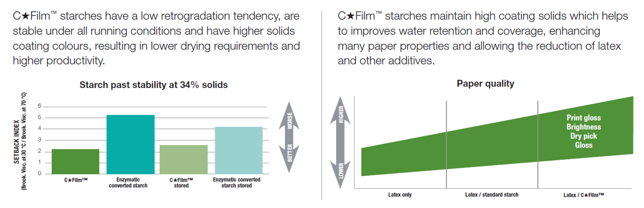 Paper and Board: C* Film Technical Highlights