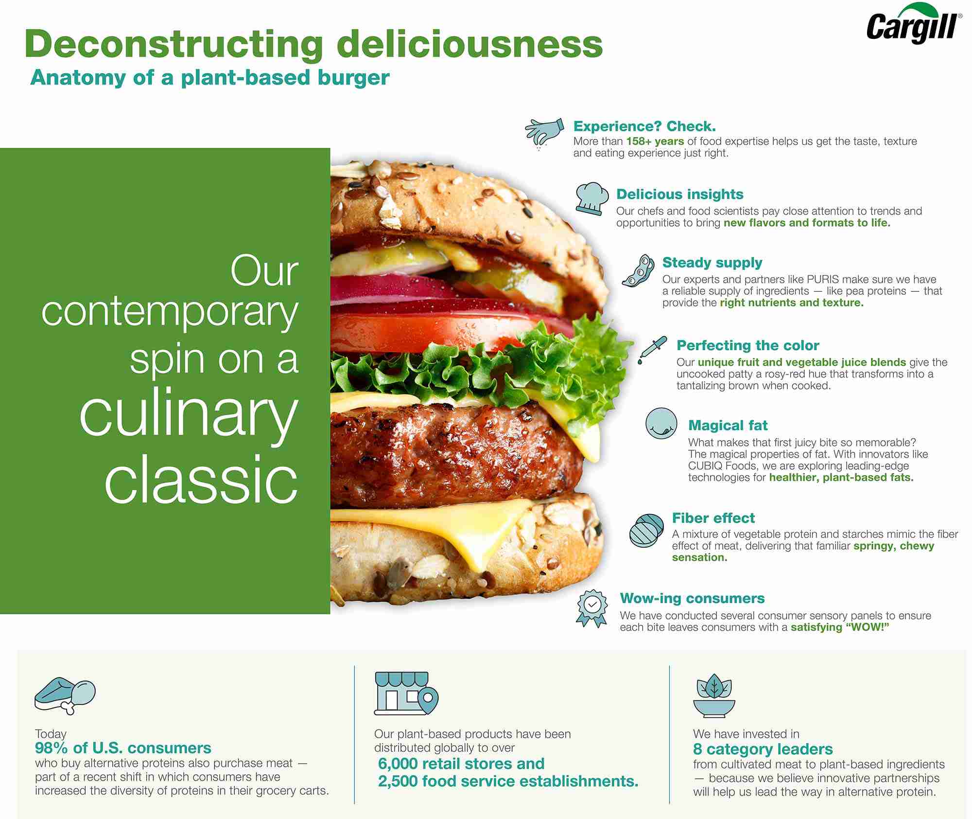 An infographic showing the components of a plant-based burger.