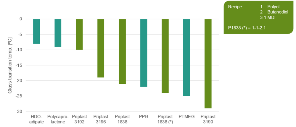 Low Tg of polyurethanes chart