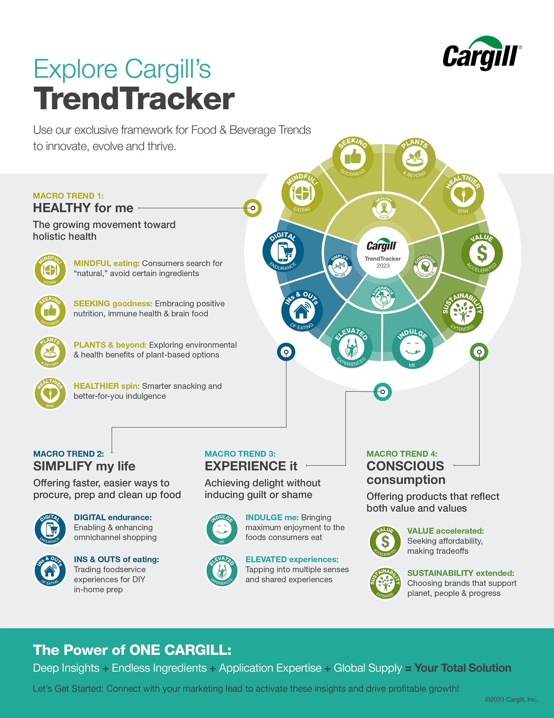 Explore Cargill's TrendTracker 2023 infographic