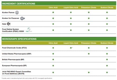 Acidulants Ingredient Certifications | Food Ingredient Solutions | Cargill