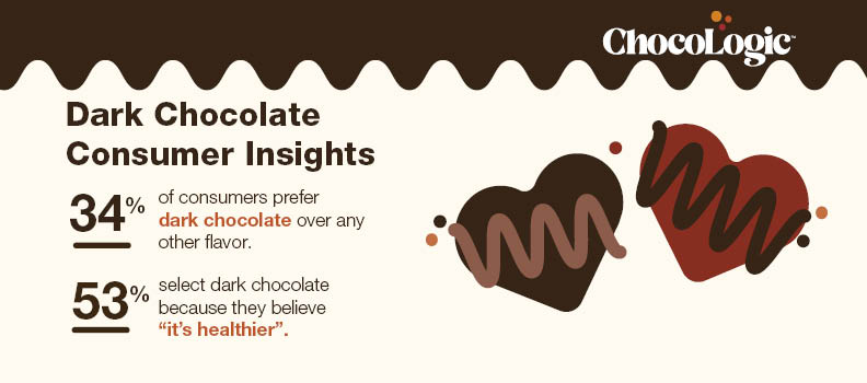 Dark Chocolate Brochure | Cargill Food & Beverage Ingredients