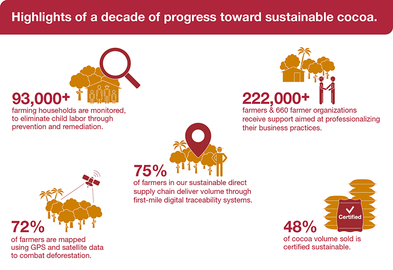 Highlights of a decade of progress toward sustainable cocoa