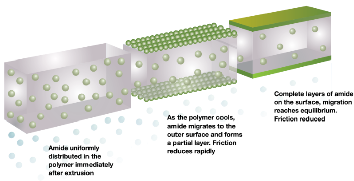 Slip development in polymers