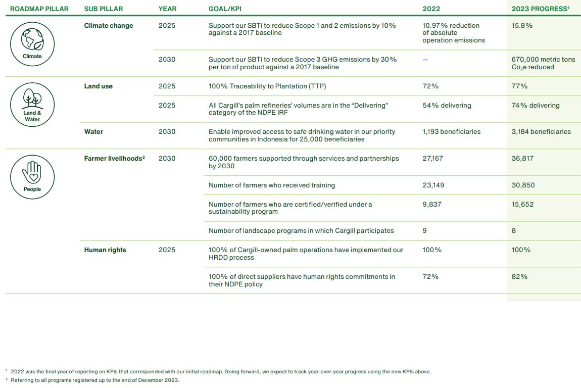Supply chain performance charts