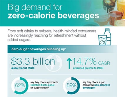 Zero-Sugar Beverage Trends Infographic