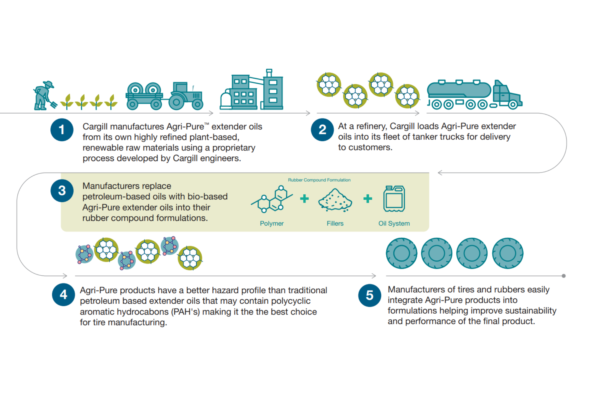 Infographic describing how tires are made