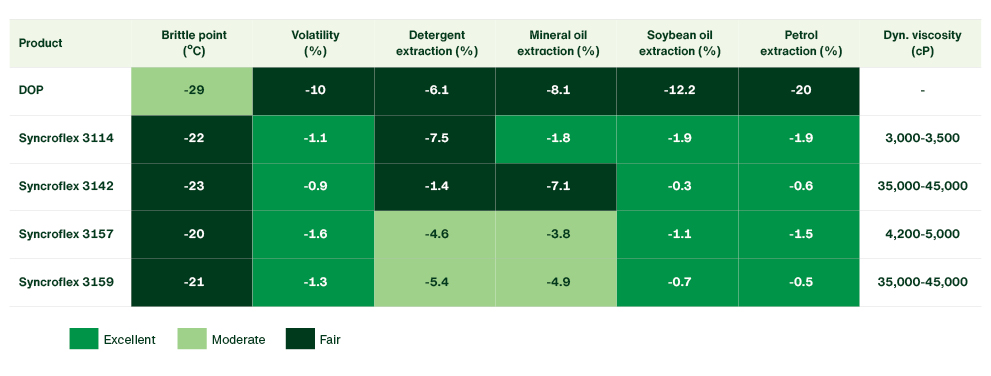 Syncroflex data chart