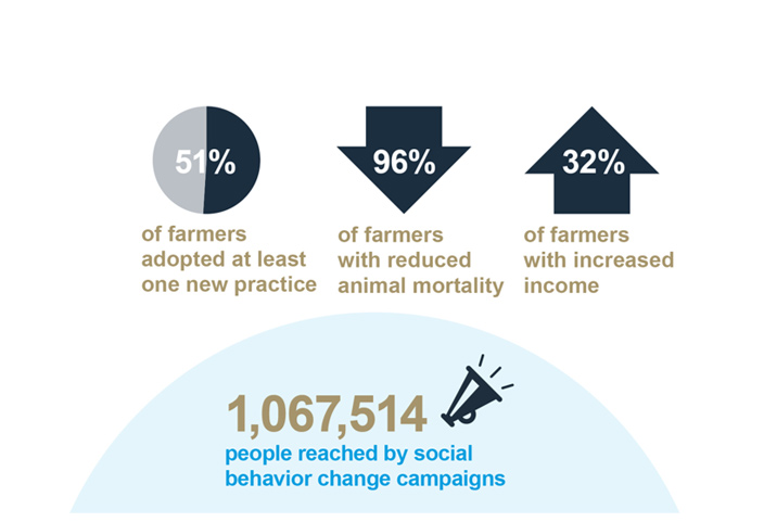See how TRANSFORM is working across four integrated components to spark sustainable change. 