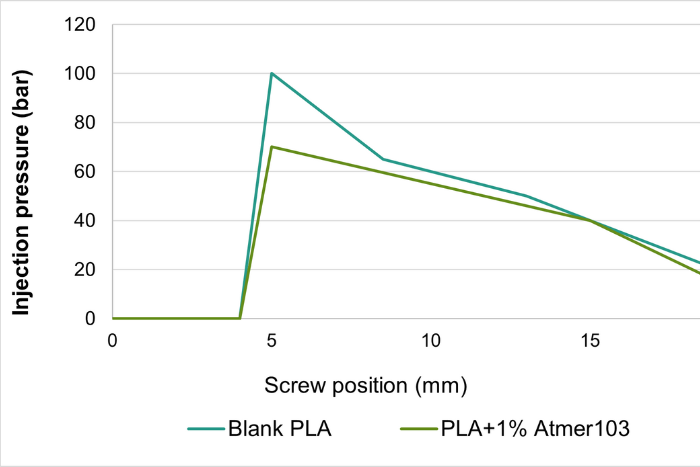 Melt phase processing aids graph