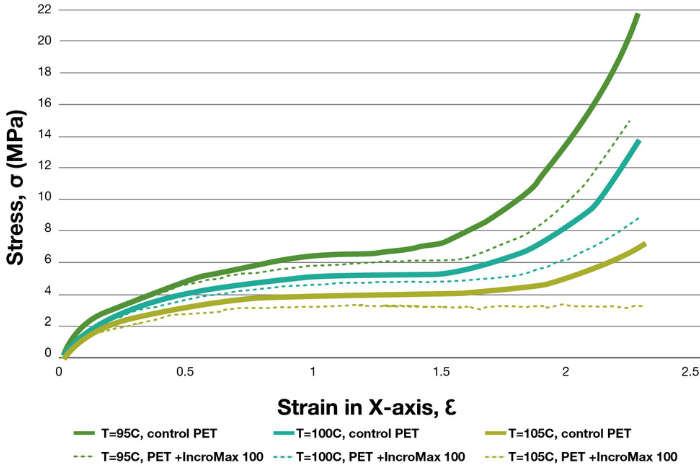 Processing Aids | Polymer Additives | Cargill | Cargill