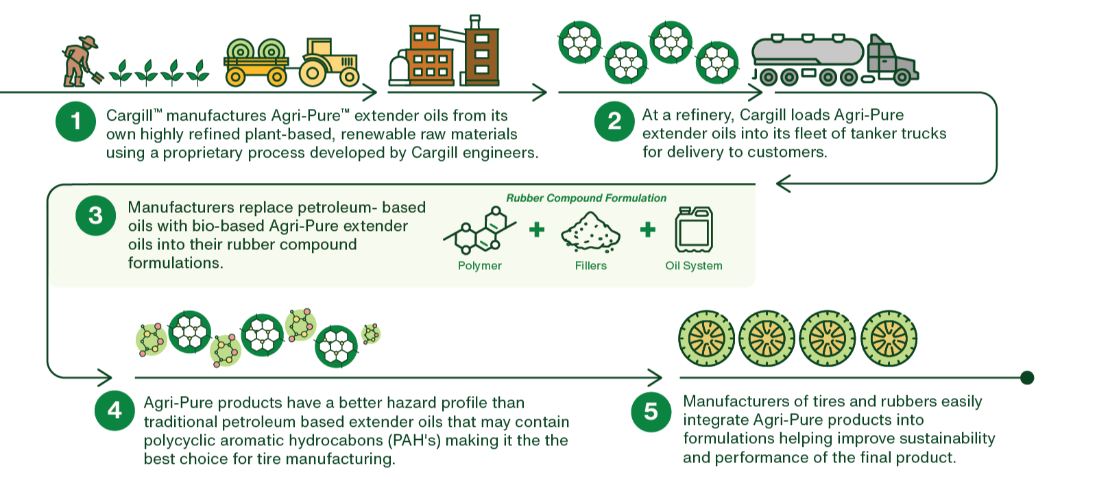 Infographic describing how tires are made