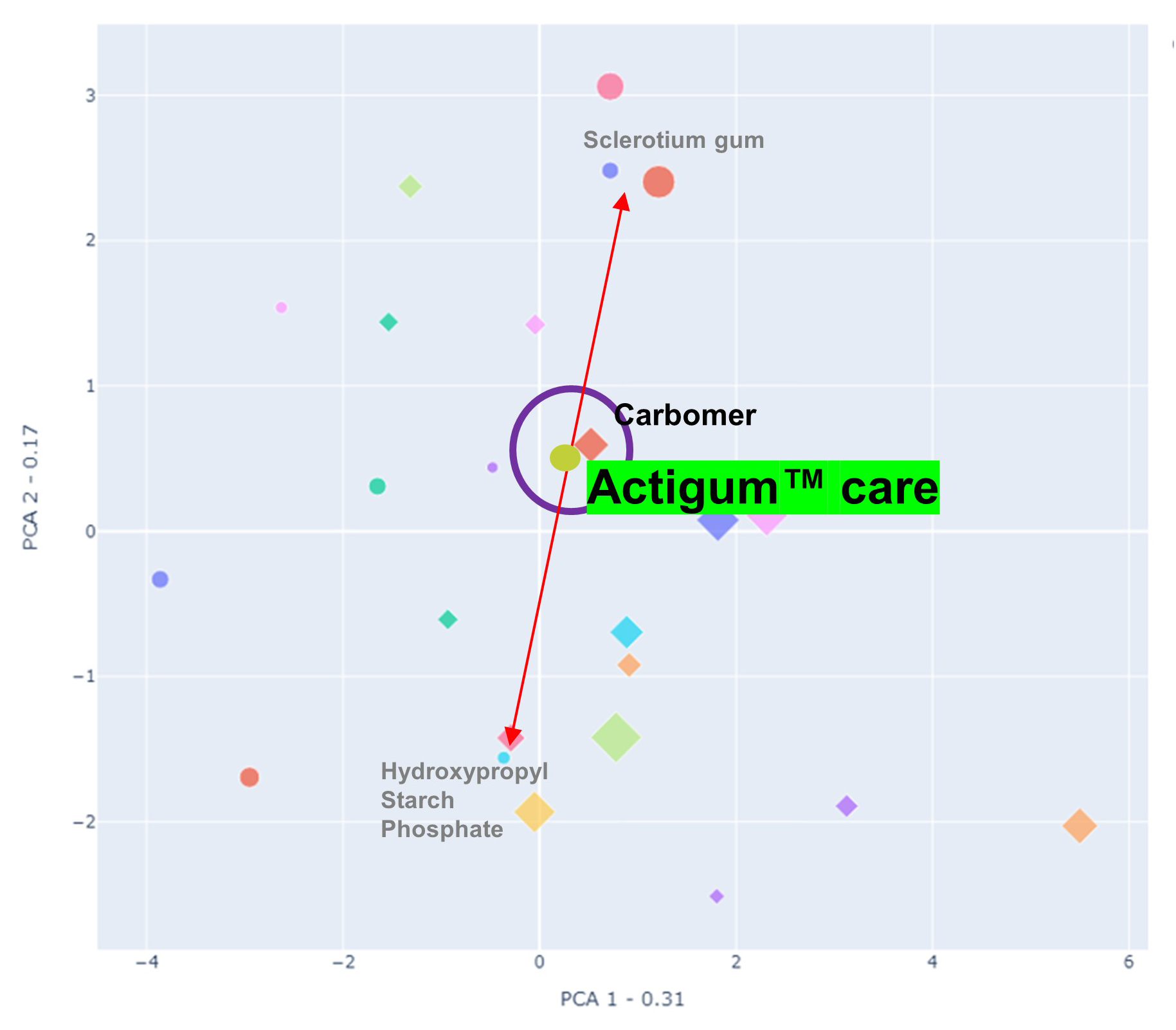 Actigum™ Care Polymer Mapping