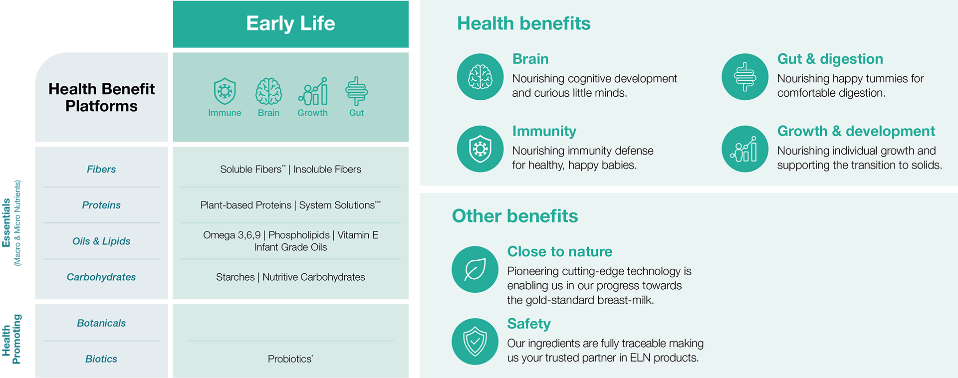 Early Life Nutrition - Health and other benefits Early Life Nutrition - Health and other benefits