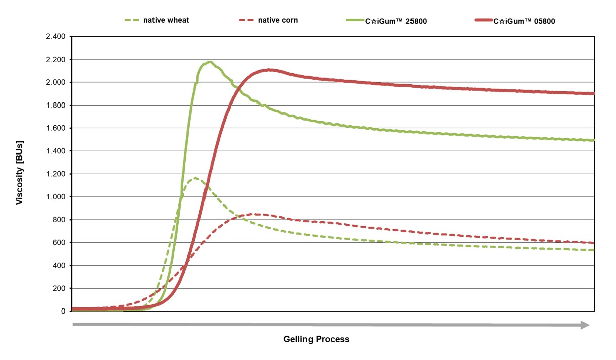 C☆iGum™ for high bonding performance C☆iGum™ for high bonding performance